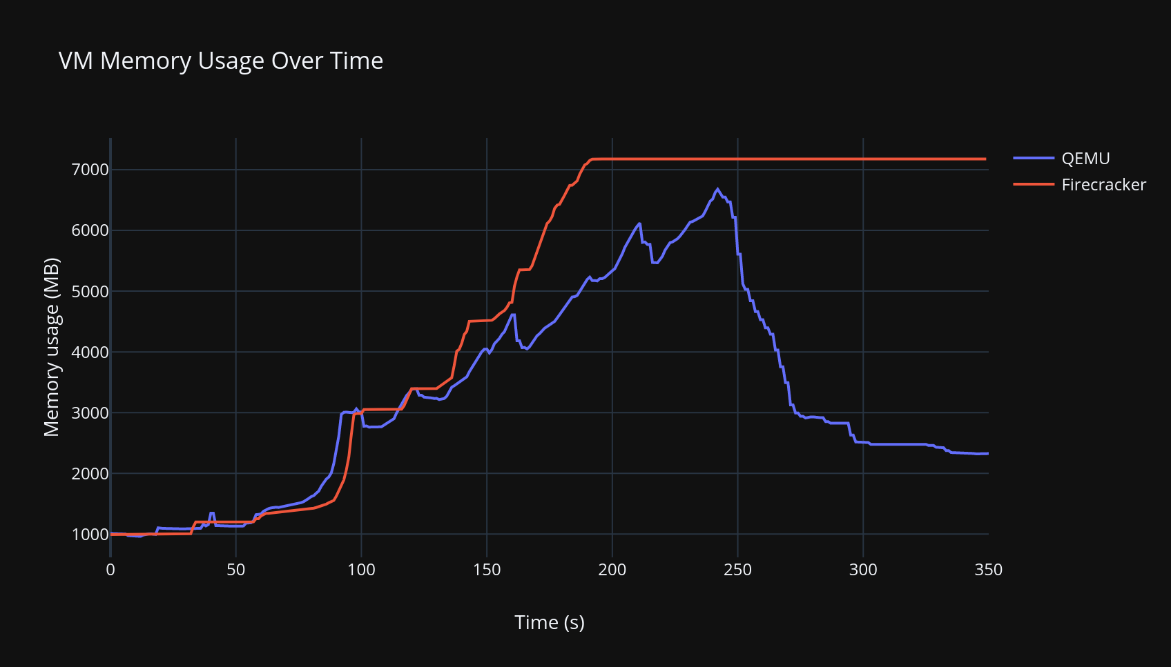QEMU vs Firecracker VM Memory Usage QEMU vs Firecracker VM Memory Usage